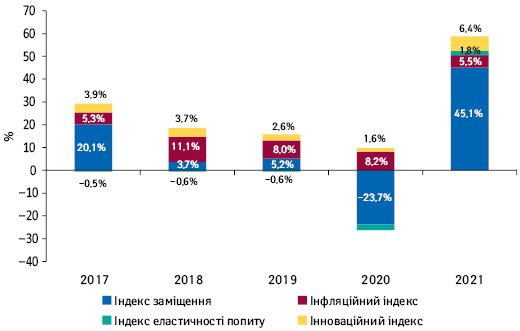Індикатори зміни обсягів аптечного продажу товарів «аптечного кошика» в грошовому вираженні за підсумками травня 2017–2021 рр. порівняно з аналогічним періодом попереднього року