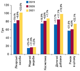 Динаміка середньозваженої вартості 1 упаковки різних категорій товарів «аптечного кошика» за підсумками травня 2019–2021 рр. із зазначенням темпів приросту порівняно з аналогічним періодом попереднього року