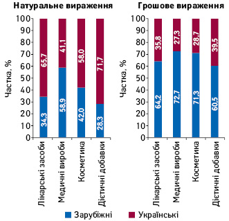 Структура аптечного продажу товарів «аптечного кошика» українського і зарубіжного виробництва (за місцем виробництва) в грошовому і натуральному вираженні за підсумками травня 2021 р. у розрізі категорій товарів