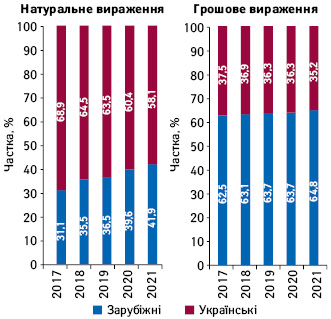 Структура аптечного продажу товарів «аптечного кошика» українського і зарубіжного виробництва (за місцем виробництва) в грошовому і натуральному вираженні за підсумками травня 2017–2021 рр.