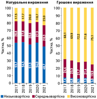 Структура аптечного продажу товарів «аптечного кошика» у розрізі цінових ніш** у грошовому і натуральному вираженні за підсумками травня 2017–2021 рр.