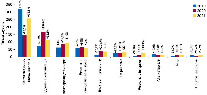 Кількість згадувань фахівців охорони здоров’я про різні види промоції*** товарів «аптечного кошика» за підсумками травня 2019–2021 рр. із зазначенням темпів приросту/спаду порівняно з аналогічним періо­дом попереднього року
