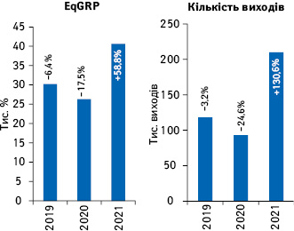  Динаміка кількості виходів рекламних роликів товарів «аптечного кошика» і рівня контакту з аудиторією EqGRP за підсумками травня 2019–2021 рр. із зазначенням темпів приросту/спаду порівняно з аналогічним періодом попереднього року