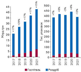 Динаміка обсягів аптечного продажу та госпітальних поставок лікарських засобів у грошовому та натуральному вираженні за підсумками 4 міс 2017–2021 рр.