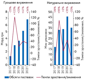 Динаміка обсягів госпітальних поставок лікарських засобів у грошовому та натуральному вираженні за підсумками 4 міс 2017–2021 рр.