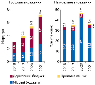 Структура госпітальних поставок лікарських засобів у грошовому та натуральному вираженні за підсумками 4 міс 2017–2021 рр. у розрізі джерел фінансування