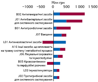 Обсяги госпітальних поставок лікарських засобів у грошовому вираженні за підсумками 4 міс 2021 р. в розрізі груп АТС-класифікації 2-го рівня із зазначенням обсягів збільшення/зменшення порівняно з аналогічним періодом 2020 р.