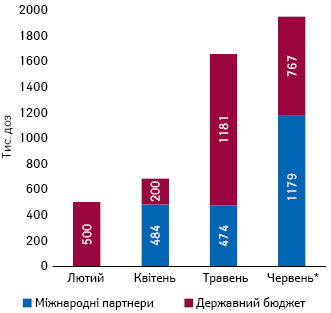 Розподіл поставлених в Україну доз протиковідних вакцин за джерелом фінансування (vaccination.covid19.gov.ua, станом на 25 червня)