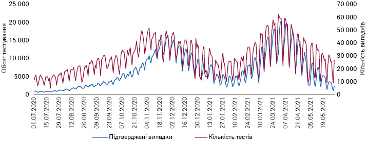 Співвідношення обсягів тестування та підтверджених випадків в Україні (01.07.2020 р. — 19.05.2021 р.)