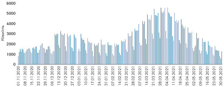 Кількість госпіталізованих за добу в Україні (01.11.2020 р. — 30.05.2021 р.)