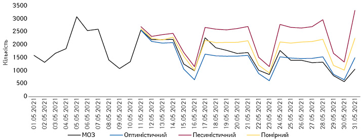 Прогнозні сценарії на період 11–31 травня 2021 р. щодо кількості госпіталізованих за добу з COVID-19 в Украї­ні та фактичні дані МОЗ