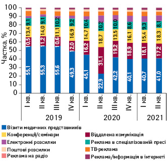  Питома вага кількості згадувань лікарів про різні види промоції лікарських засобів з I кв. 2019 до II кв. 2021 р.
