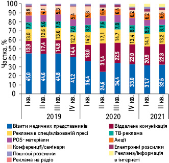  Питома вага кількості згадувань фармацевтів про різні види промоції лікарських засобів з I кв. 2019 до II кв. 2021 р.