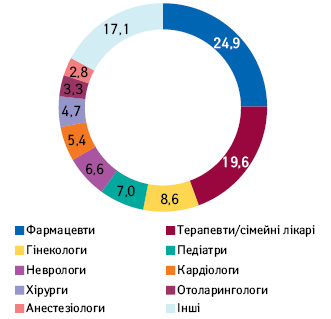  Розподіл спеціальностей за кількістю згадувань про промоцію лікарських засобів за допомогою візитів медичних представників за підсумками I півріччя 2021 р.