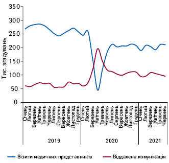  Щомісячна динаміка згадувань спеціалістів охорони здоров’я про промоцію лікарських засобів за допомогою візитів медичних представників та віддаленої комунікації із січня 2019 до червня 2021 р.