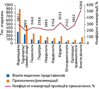  Топ-10 спеціальностей за кількістю згадувань про промоцію лікарських засобів за допомогою візитів медичних представників за підсумками I півріччя 2021 р. із зазначенням коефіцієнта конвертації* промоції в призначення