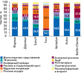  Питома вага кількості згадувань лікарів та фармацевтів про різні види промоції лікарських засобів деяких фармацевтичних компаній за підсумками I півріччя 2021 р.