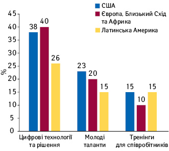  Результати опитування компанії EY щодо пріоритетних напрямків інвестицій фармкомпаній у сфері організації роботи медичних представників у США, Європі, на Близькому Сході, в Африці та Латинській Америці