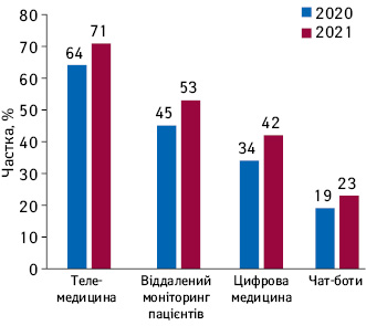 Зміна частки лікарів, які вважають себе обізнаними/досвідченими у використанні цифрових технологій у своїй роботі, за 2020–2021 рр., за даними дослідження компанії Ipsos у 14 країнах