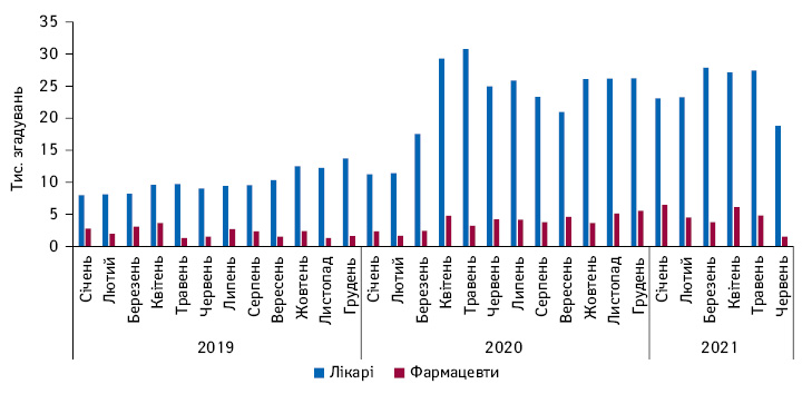 Помісячна динаміка згадувань лікарів та фармацевтів про промоцію лікарських засобів за допомогою елект­ронних розсилок із січня 2019 до квітня 2021 р.