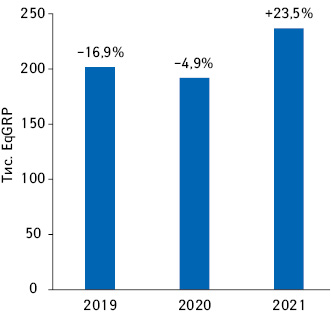 Динаміка показника EqGRP за підсумками I півріччя 2019–2021 рр. із зазначенням темпів спаду порівняно з аналогічним періодом поперед­нього року