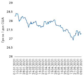 Динаміка офіційного курсу гривні по відношенню до долара США за період з 1 січня 2021 до 9 липня 2021 р. за даними Національного банку України