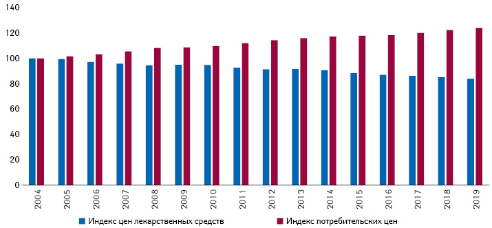 Изменение ценовых индексов (потребительского и на лекарственные средства) в 2004–2019 гг. (ABDA, 2020)