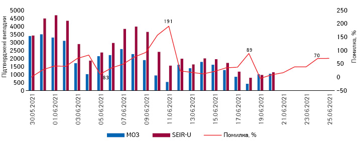 Прогнози Робочої групи щодо кількості підтверджених випадків за 25.05–8.06.2021 р. та 9.06–22.06.2021 р.