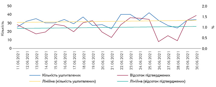 Тенденції кількості ушпиталень та відсотка підтверджених випадків