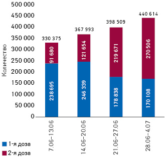 Количество первых и вторых доз вакцины, вводимых еженедельно в Украине в период с 7 июня по 4 июля 2021 г. (