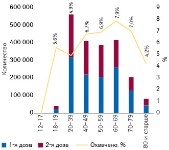 Охват вакцинацией (%, первой дозой), а также количество введенных доз, приходящиеся на различные возрастные группы в Украине за период по 5 июля 2021 г. (