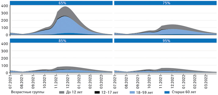 Прогноз 7-дневной заболеваемости COVID-19 на 100 тыс. населения (с июля 2021 г. по апрель 2022 г.) по возрастным группам, в зависимости от достигнутого охвата вакцинацией в группе 12–59-летних при частоте контактов 11,4 на человека в день (допандемический уровень — 15,5 контактов)