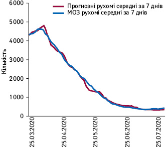 Рухомі середні щоденні дані про госпіталізацію за прогнозом та даними МОЗ (19.03.2021–31.07.2021 р.). 
