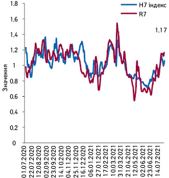 Індекси Н7 (госпіталізацій) та R7 (підтверджених випадків) COVID-19 в Україні (1.07.2020–31.07.2021 р.)