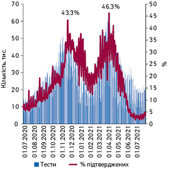 Кількість проведених тестів та відсоток підтверджених випадків COVID-19 в Україні (1.07.2020–31.07.2021 р.)
