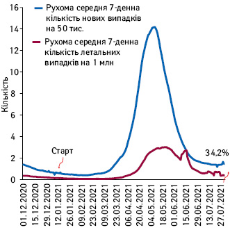 Рухома середня 7-денна кількість нових та летальних випадків COVID-19 в Індії (грудень–липень 2021 р.)