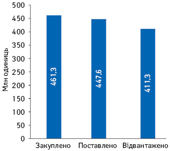 Статус поставок лікарських засобів, закуплених ДП «Медичні закупівлі України» за кошти 2020 р., за даними системи бізнес-аналітики 