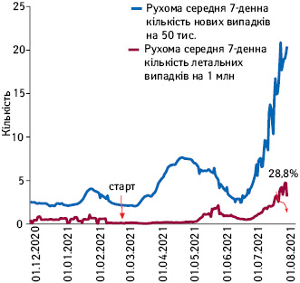 Рухома середня 7-денна кількість нових та летальних випадків COVID-19 із зазначенням популяційного охоплення вакцинацією у Казахстані (грудень–липень 2021 р.)