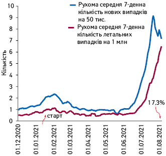 Рухома середня 7-денна кількість нових та летальних випадків COVID-19 із зазначенням популяційного охоплення вакцинацією в Індонезії (грудень–липень 2021 р.)