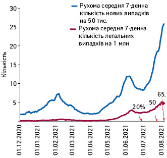 Рухома середня 7-денна кількість нових та летальних випадків COVID-19 із зазначенням популяційного охоплення вакцинацією в Малайзії (грудень–липень 2021 р.)