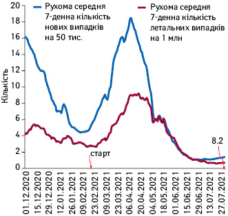 Рухома середня 7-денна кількість нових та летальних випадків COVID-19 із зазначенням популяційного охоплення вакцинацією в Україні (грудень–липень 2021 р.)