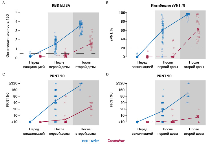 Показатели гуморального иммунитета, оцененные у вакцинированных препаратами Comirnaty; Fosun/BioNTech или Coronavac (Sinovac) (Lim W. et al., 2021)