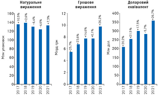  Обсяги роздрібної реалізації товарів «аптечного кошика» у грошовому і натуральному вираженні, а також у доларовому еквіваленті за підсумками липня 2017–2021 рр. із зазначенням темпів приросту/спаду порівняно з аналогічним періодом попереднього року