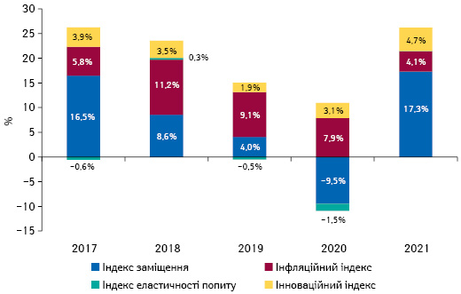 Індикатори зміни обсягів аптечного продажу товарів «аптечного кошика» в грошовому вираженні за підсумками липня 2017–2021 рр. порівняно з аналогічним періодом попереднього року