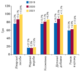 Динаміка середньозваженої вартості 1 упаковки різних категорій товарів «аптечного кошика» за підсумками липня 2019–2021 рр. із зазначенням темпів приросту/спаду порівняно з аналогічним періодом попереднього року 