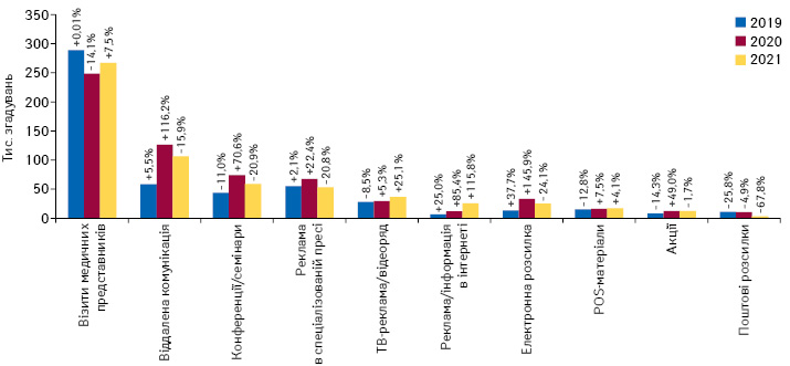 Кількість згадувань фахівців охорони здоров’я про різні види промоції товарів «аптечного кошика» за підсумками липня 2019–2021 рр. із зазначенням темпів приросту/спаду порівняно з аналогічним періодом попереднього року