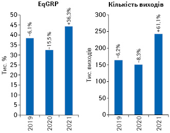 Динаміка кількості виходів рекламних роликів товарів «аптечного кошика» і рівня контакту з аудиторією EqGRP за підсумками липня 2019–2021 рр. із зазначенням темпів приросту/спаду порівняно з аналогічним періодом попереднього року