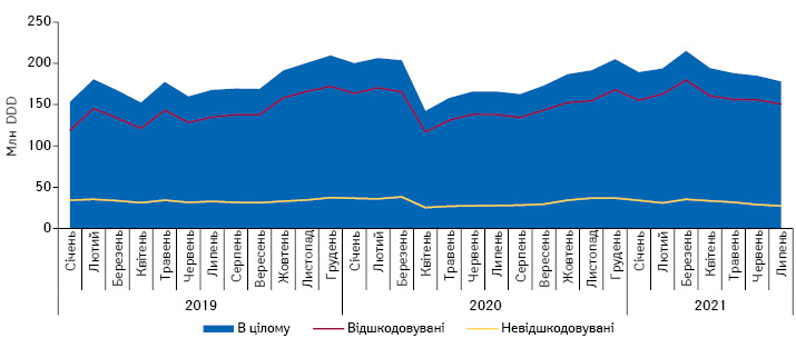 Динаміка обсягів аптечного продажу лікарських засобів, включених до програми реімбурсації, у натуральному вираженні (встановлена добова доза — DDD) у розрізі препаратів, вартість яких відшкодовується та не відшкодовується державою, за період з січня 2019 до липня 2021 р. за даними «Proxima Research»