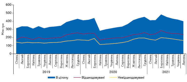 Динаміка обсягів аптечного продажу лікарських засобів, включених до програми реімбурсації, у грошовому вираженні у розрізі препаратів, вартість яких відшкодовується та не відшкодовується державою, за період з січня 2019 до липня 2021 р. за даними «Proxima Research»