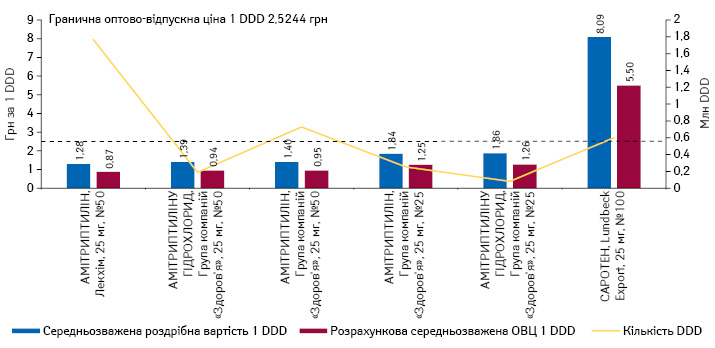 Середньозважена роздрібна вартість та розрахункова ОВЦ 1 DDD (у липні 2021 р.) препаратів амітриптиліну в таблетках, а також обсяги їх споживання в DDD за підсумками 7 міс 2021 р.